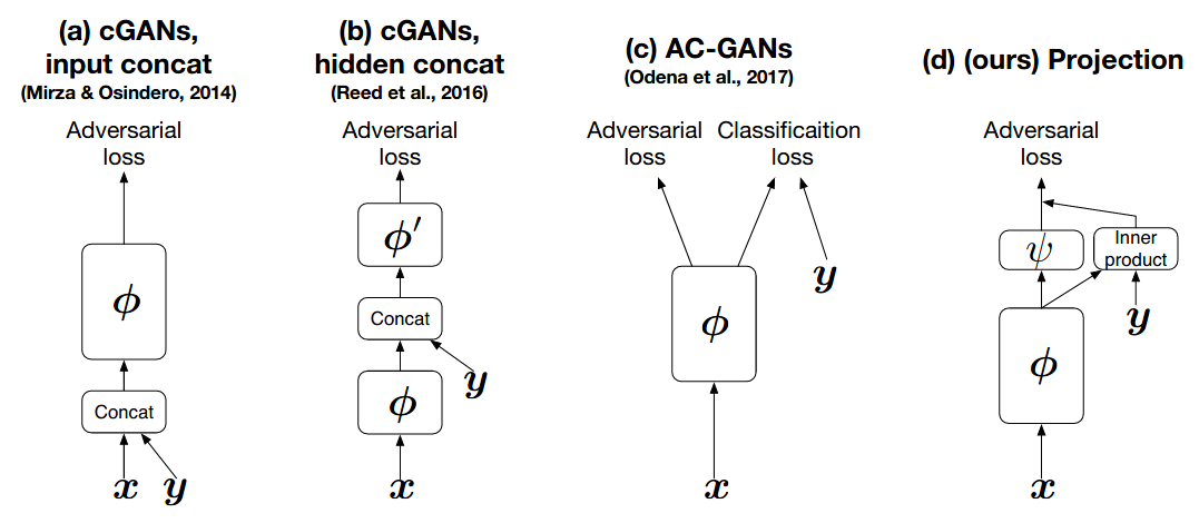 Figure 1: Discriminator models for conditional GANs